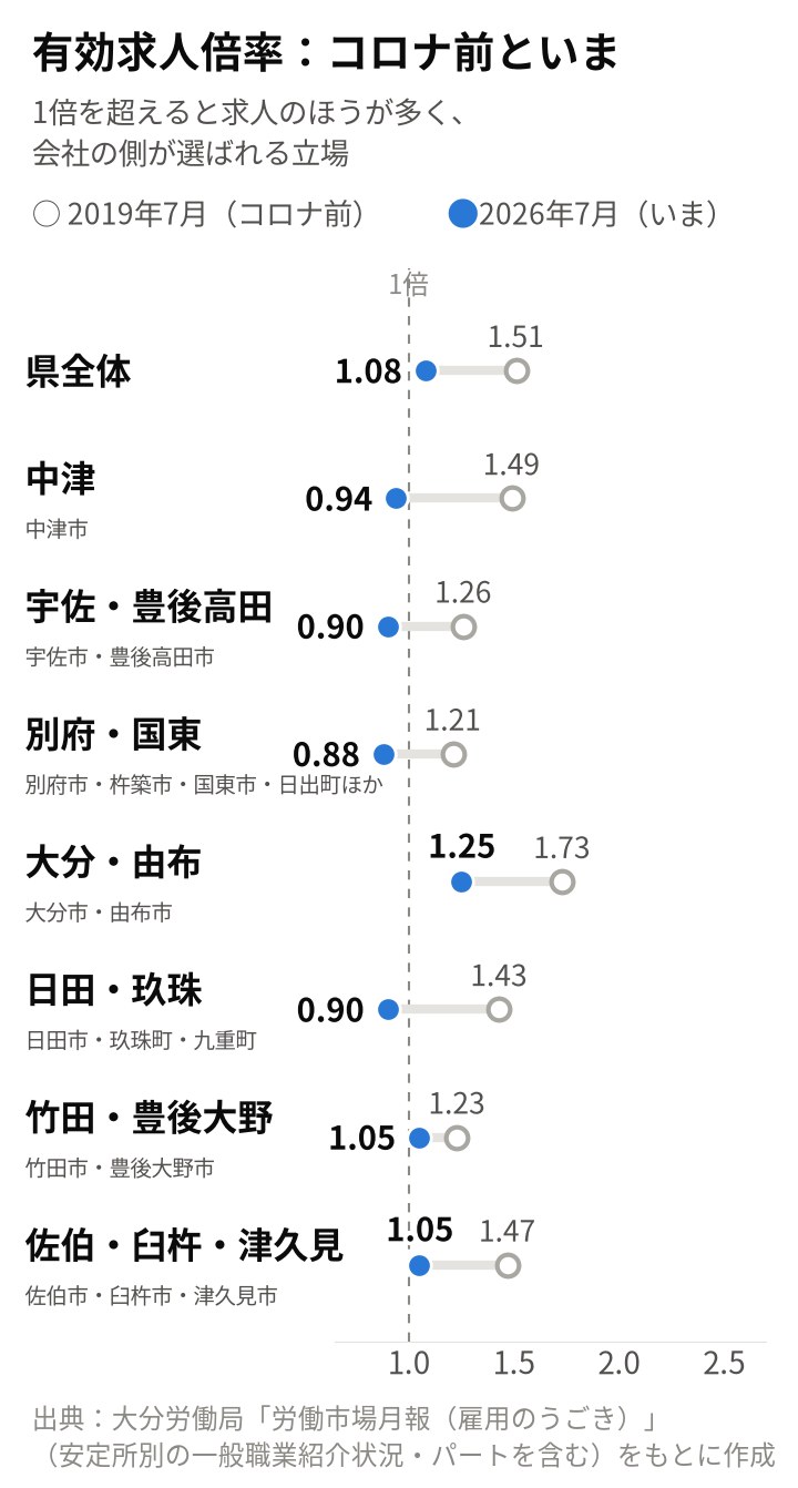 コロナ前（2019年7月）といま（2026年7月）の有効求人倍率の図。大分・由布1.73→1.25倍が最も高く、別府・国東1.21→0.88倍が最も低い。県全体は1.51→1.08倍