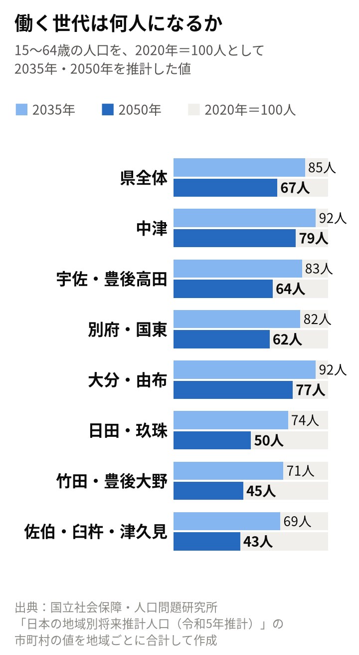 働く世代（15〜64歳）の推計の図（2020年＝100人）。2050年は中津79人、大分・由布77人、宇佐・豊後高田64人、別府・国東62人、日田・玖珠50人、竹田・豊後大野45人、佐伯・臼杵・津久見43人、県全体67人