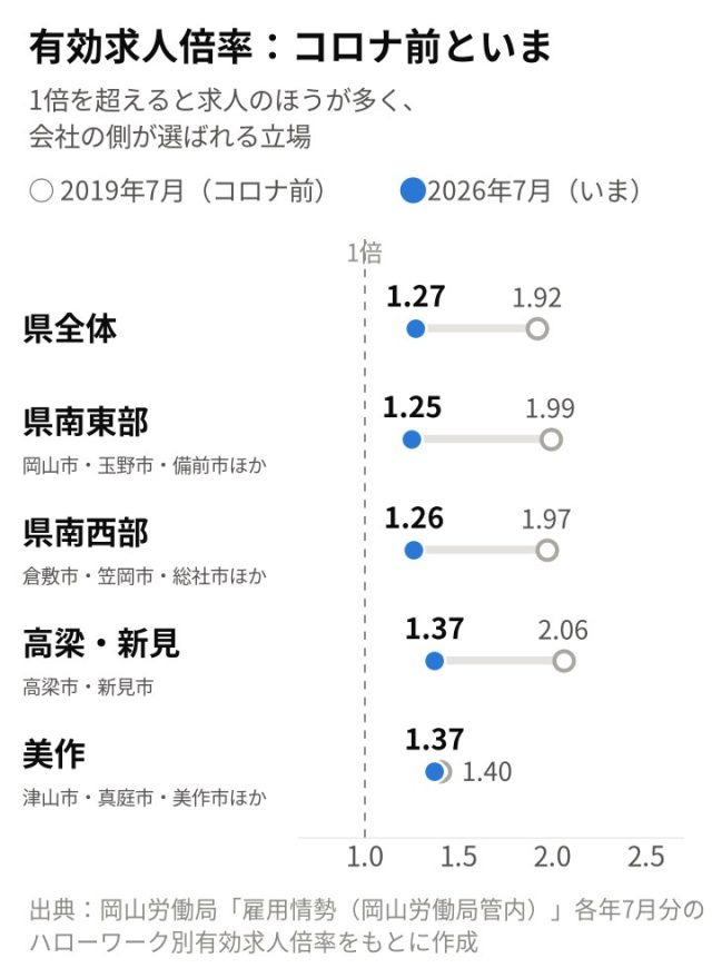 【最新版／エリア別】「岡山県」の採用活動の難易度は？統計データを元に徹底解説！ | 採用マーケット分析