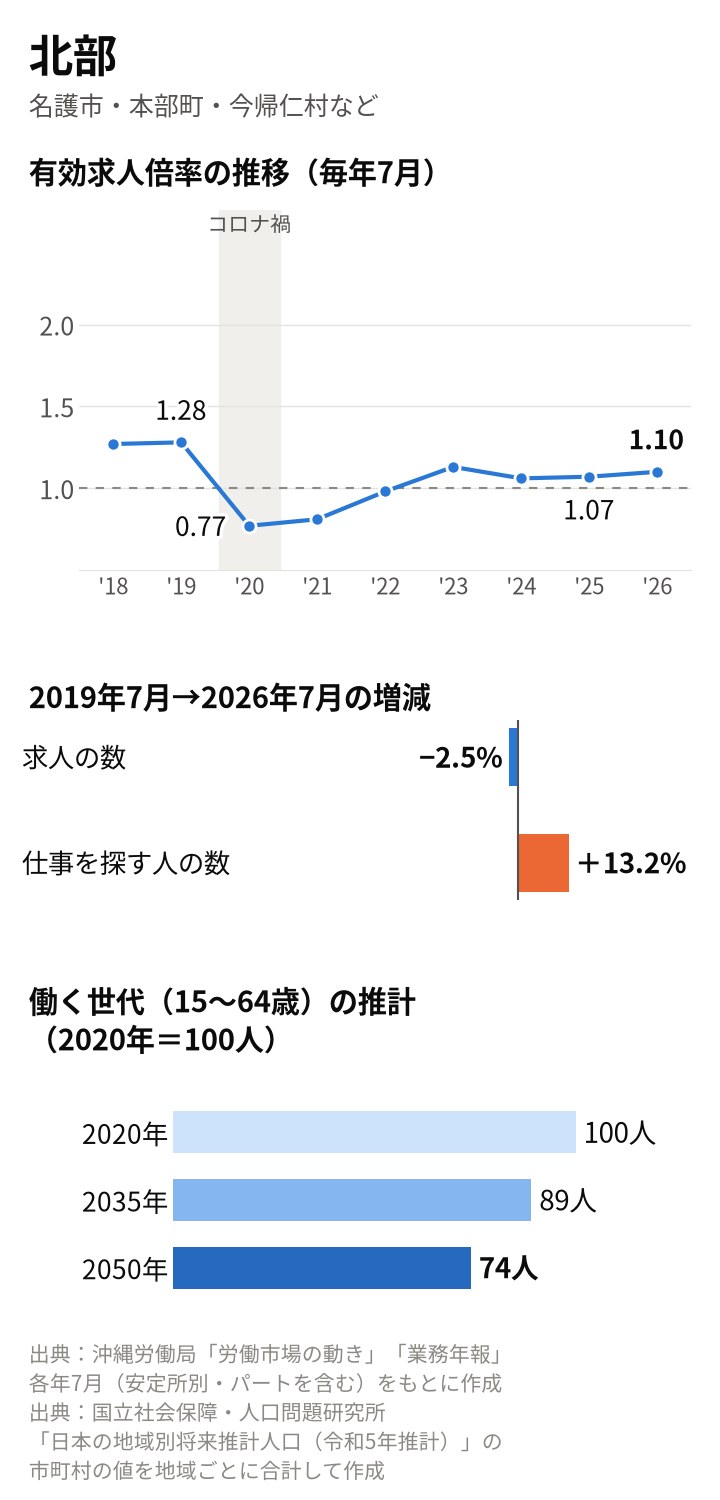 北部の図。有効求人倍率は2019年7月1.28倍、2020年7月0.77倍、2026年7月1.10倍。2019年7月から求人の数は2.5%減、仕事を探す人の数は13.2%増。働く世代は2035年89人、2050年74人の推計