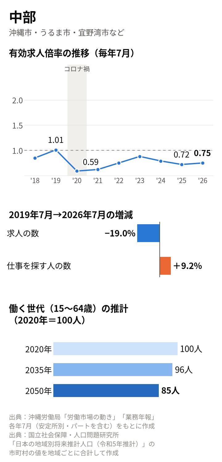 中部の図。有効求人倍率は2019年7月1.01倍、2020年7月0.59倍、2026年7月0.75倍。2019年7月から求人の数は19.0%減、仕事を探す人の数は9.2%増。働く世代は2035年96人、2050年85人の推計