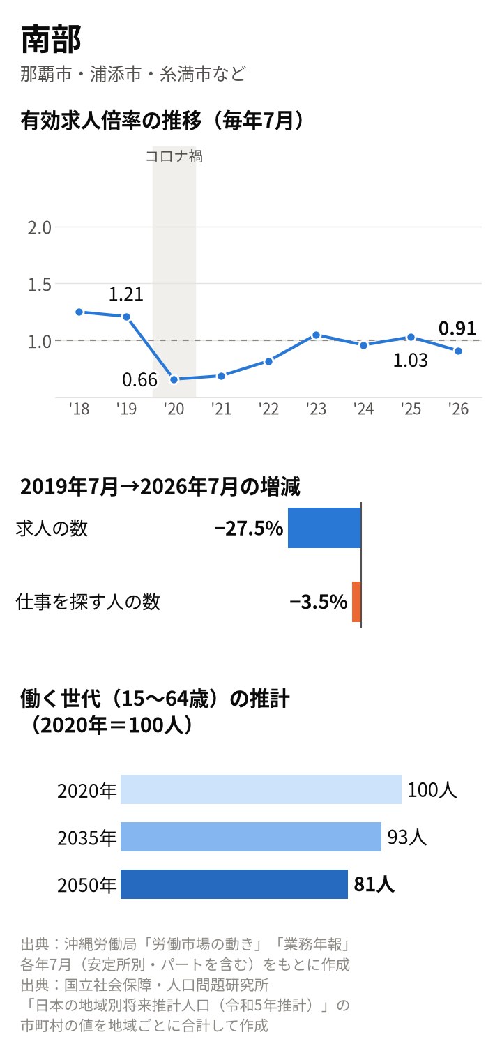 南部の図。有効求人倍率は2019年7月1.21倍、2020年7月0.66倍、2026年7月0.91倍。2019年7月から求人の数は27.5%減、仕事を探す人の数は3.5%減。働く世代は2035年93人、2050年81人の推計