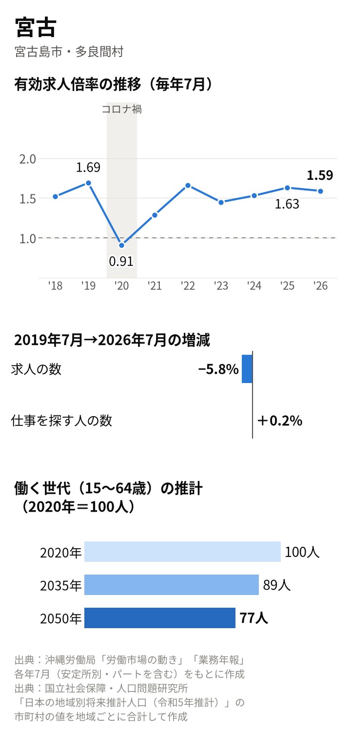 宮古の図。有効求人倍率は2019年7月1.69倍、2020年7月0.91倍、2026年7月1.59倍。2019年7月から求人の数は5.8%減、仕事を探す人の数は0.2%増。働く世代は2035年89人、2050年77人の推計