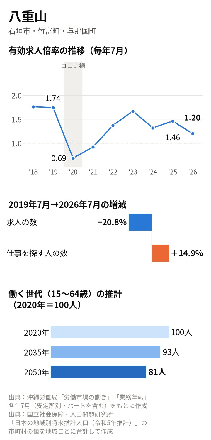 八重山の図。有効求人倍率は2019年7月1.74倍、2020年7月0.69倍、2026年7月1.20倍。2019年7月から求人の数は20.8%減、仕事を探す人の数は14.9%増。働く世代は2035年93人、2050年81人の推計
