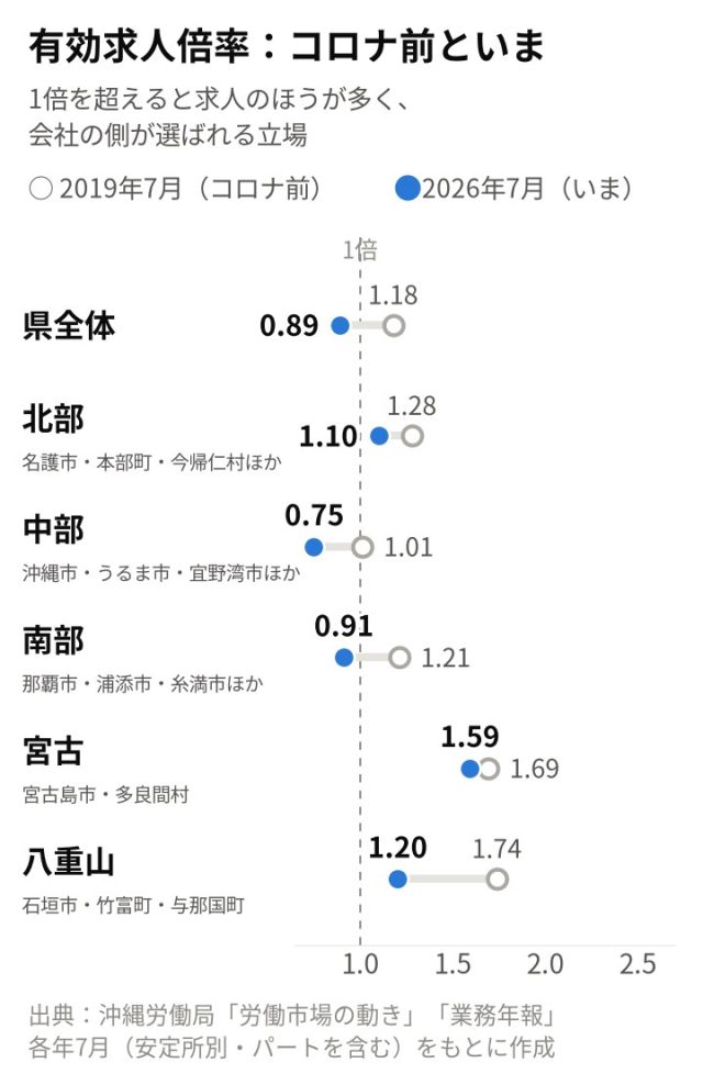 【最新版／エリア別】「沖縄県」の採用活動の難易度は？統計データを元に徹底解説！ | 採用マーケット分析