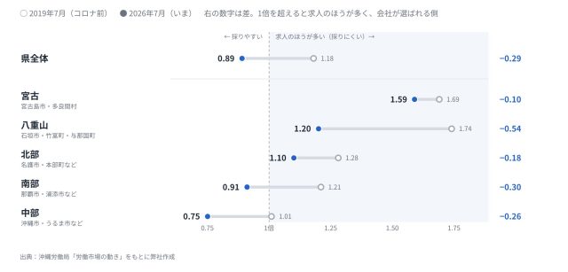 【最新版／エリア別】「沖縄県」の採用活動の難易度は？統計データを元に徹底解説！ | 採用マーケット分析