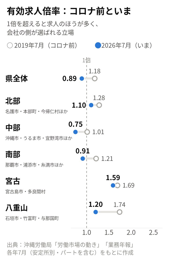 有効求人倍率のコロナ前（2019年7月）といま（2026年7月）を並べた図。県全体1.18→0.89倍、北部1.28→1.10倍、中部1.01→0.75倍、南部1.21→0.91倍、宮古1.69→1.59倍、八重山1.74→1.20倍