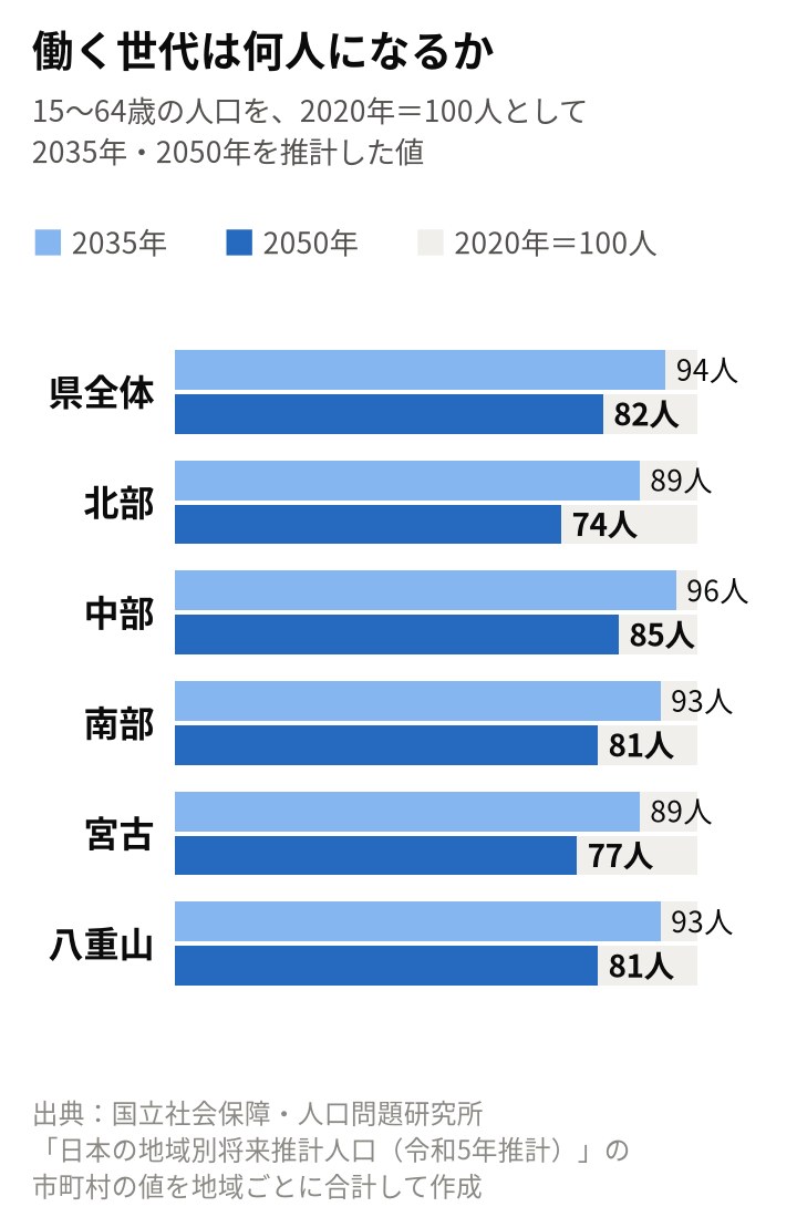 働く世代（15〜64歳）が2020年の100人から何人になるかの推計の横棒グラフ。2035年・2050年の順に、県全体94・82人、北部89・74人、中部96・85人、南部93・81人、宮古89・77人、八重山93・81人