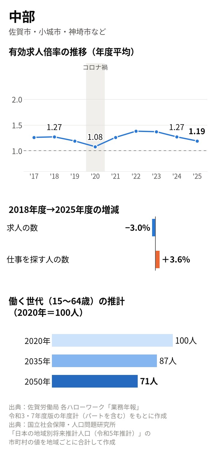 中部の図。年度平均の有効求人倍率は2018年度1.27倍、2020年度1.08倍、2024年度1.27倍、2025年度1.19倍。2018年度から求人の数は3.0%減、仕事を探す人の数は3.6%増。働く世代は2035年87人、2050年71人の推計