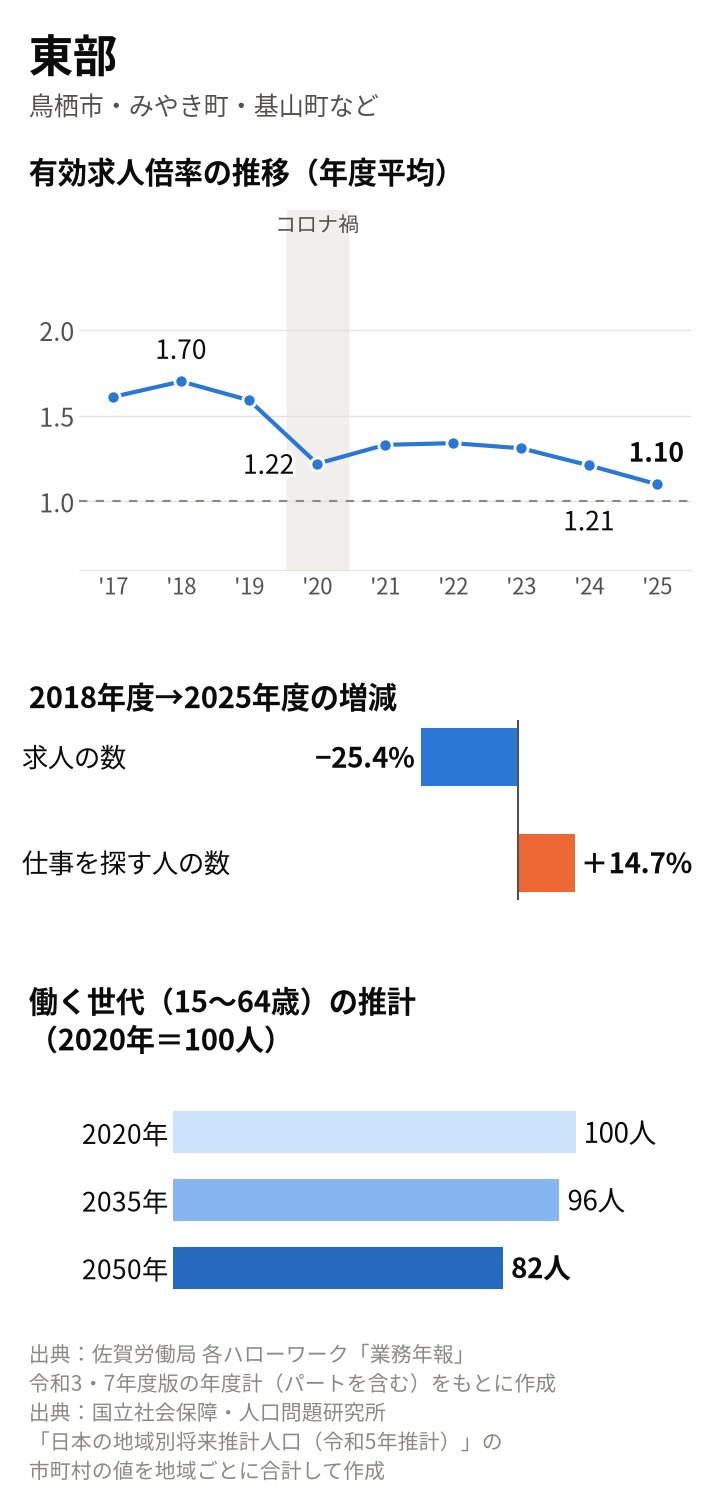 東部の図。年度平均の有効求人倍率は2018年度1.70倍、2020年度1.22倍、2024年度1.21倍、2025年度1.10倍。2018年度から求人の数は25.4%減、仕事を探す人の数は14.7%増。働く世代は2035年96人、2050年82人の推計