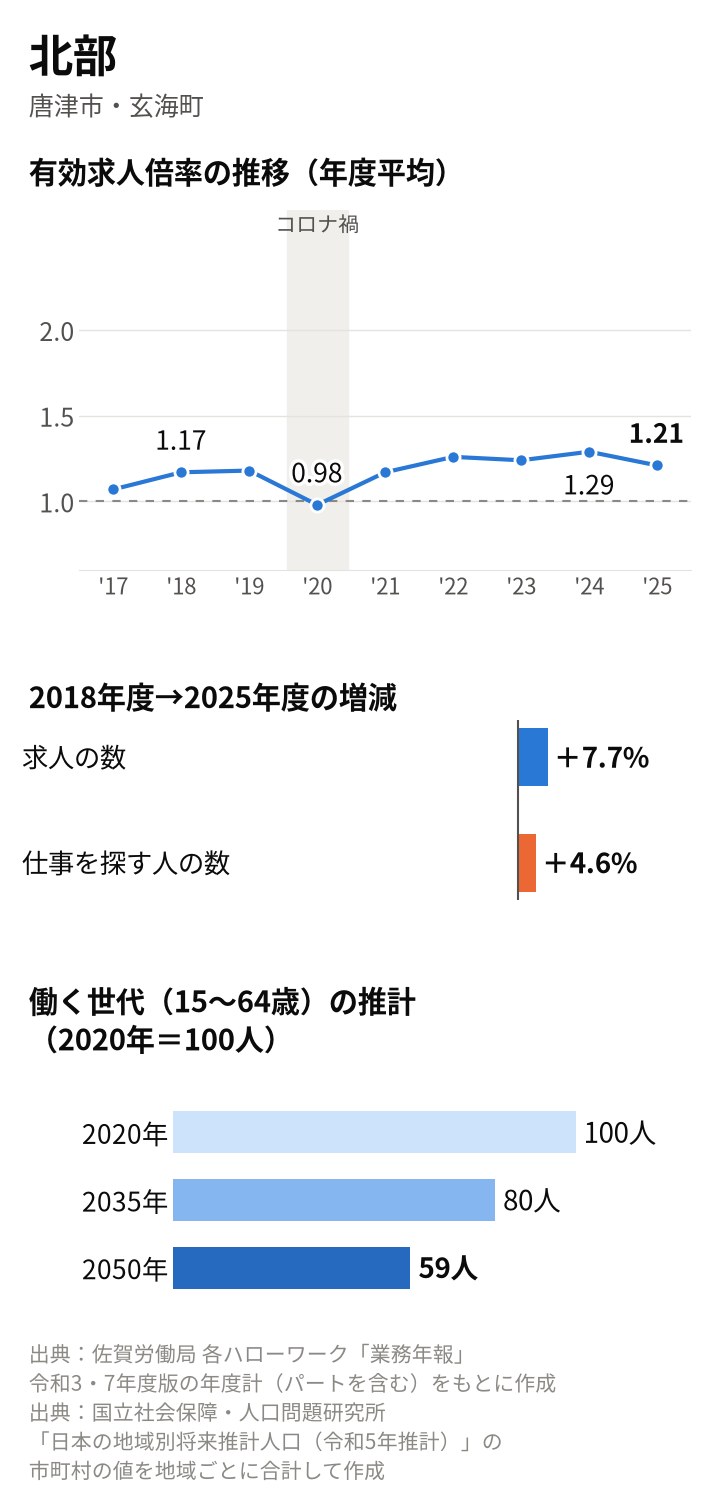 北部の図。年度平均の有効求人倍率は2018年度1.17倍、2020年度0.98倍、2024年度1.29倍、2025年度1.21倍。2018年度から求人の数は7.7%増、仕事を探す人の数は4.6%増。働く世代は2035年80人、2050年59人の推計
