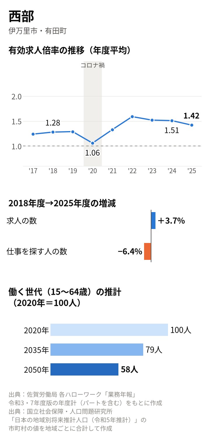西部の図。年度平均の有効求人倍率は2018年度1.28倍、2020年度1.06倍、2024年度1.51倍、2025年度1.42倍。2018年度から求人の数は3.7%増、仕事を探す人の数は6.4%減。働く世代は2035年79人、2050年58人の推計