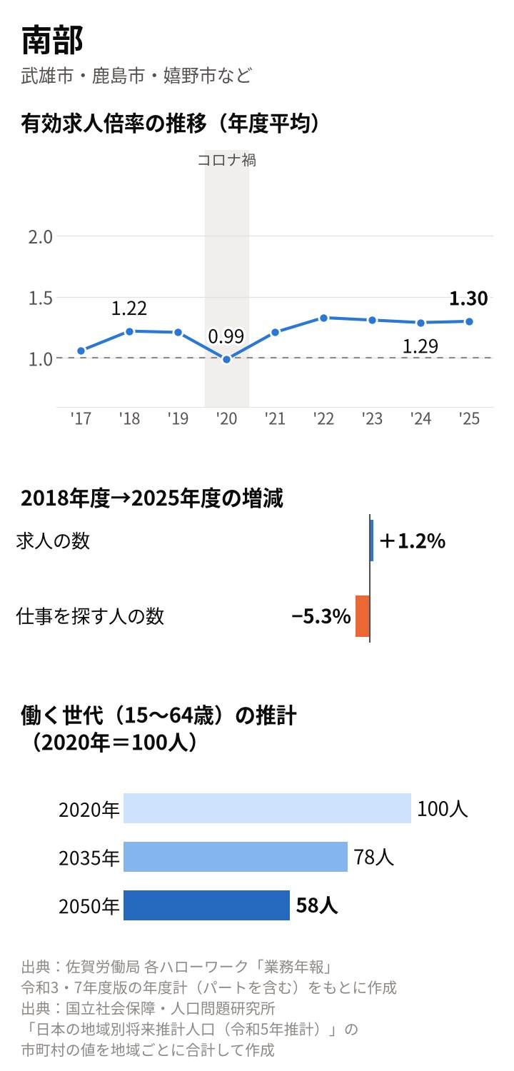 南部の図。年度平均の有効求人倍率は2018年度1.22倍、2020年度0.99倍、2024年度1.29倍、2025年度1.30倍。2018年度から求人の数は1.2%増、仕事を探す人の数は5.3%減。働く世代は2035年78人、2050年58人の推計