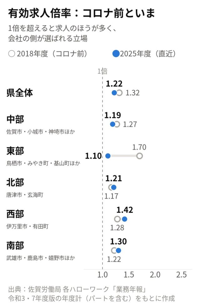 【最新版／エリア別】「佐賀県」の採用活動の難易度は？統計データを元に徹底解説！ | 採用マーケット分析