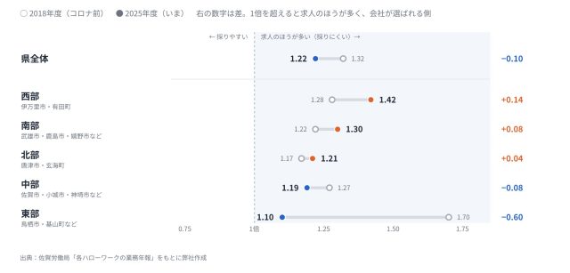 【最新版／エリア別】「佐賀県」の採用活動の難易度は？統計データを元に徹底解説！ | 採用マーケット分析