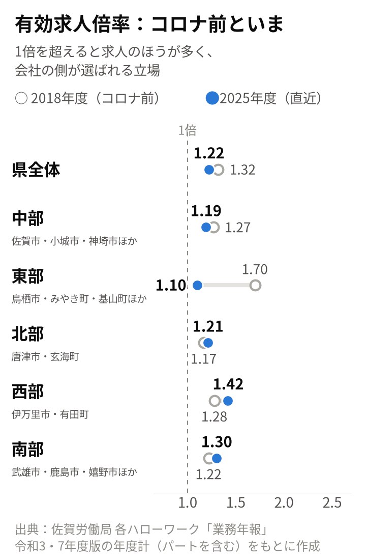 有効求人倍率の年度平均を、コロナ前の2018年度と直近の2025年度で並べた図。県全体1.32→1.22倍、中部1.27→1.19倍、東部1.70→1.10倍、北部1.17→1.21倍、西部1.28→1.42倍、南部1.22→1.30倍