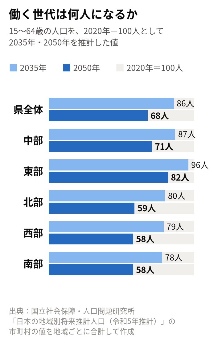 働く世代（15〜64歳）が2020年の100人から何人になるかの推計の横棒グラフ。2035年・2050年の順に、県全体86・68人、中部87・71人、東部96・82人、北部80・59人、西部79・58人、南部78・58人