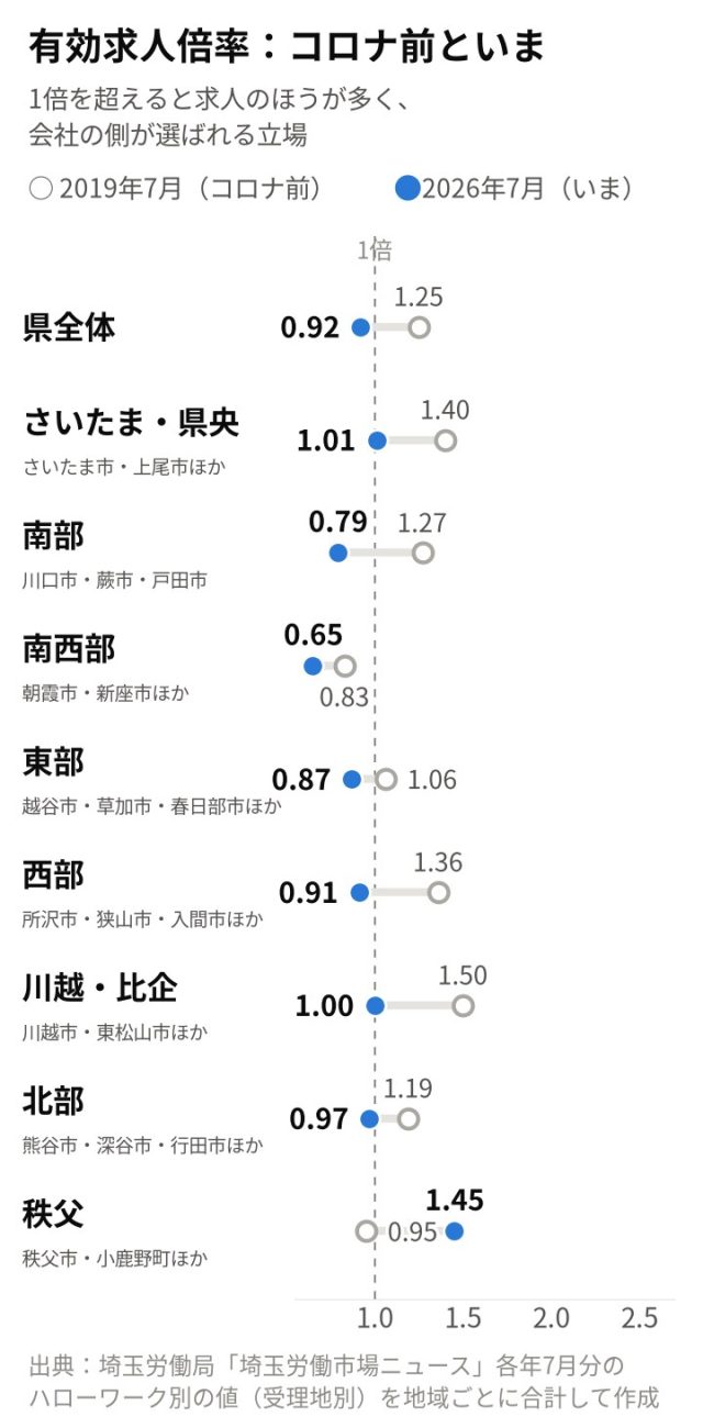 【最新版／エリア別】「埼玉県」の採用活動の難易度は？統計データを元に徹底解説！ | 採用マーケット分析