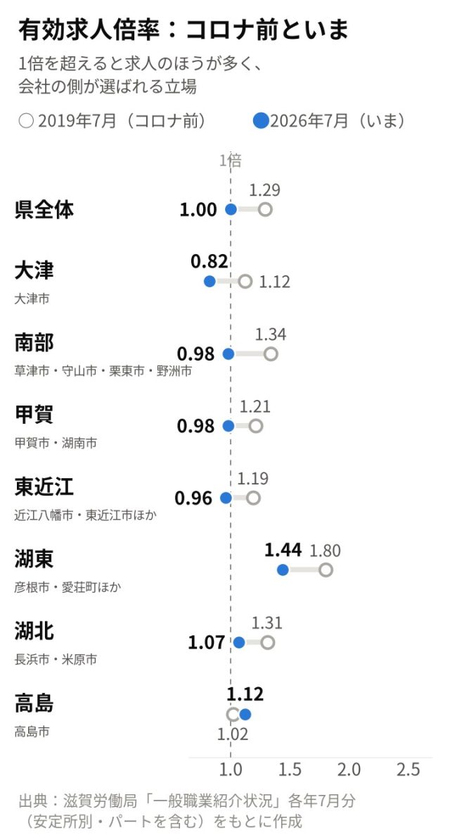 【最新版／エリア別】「滋賀県」の採用活動の難易度は？統計データを元に徹底解説！ | 採用マーケット分析