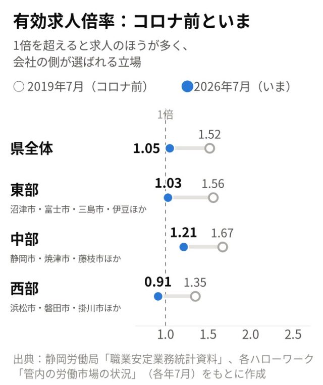 【最新版／エリア別】「静岡県」の採用活動の難易度は？統計データを元に徹底解説！ | 採用マーケット分析