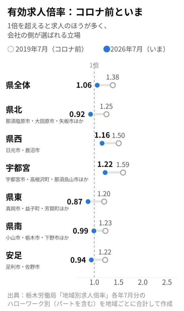 【最新版／エリア別】「栃木県」の採用活動の難易度は？統計データを元に徹底解説！ | 採用マーケット分析