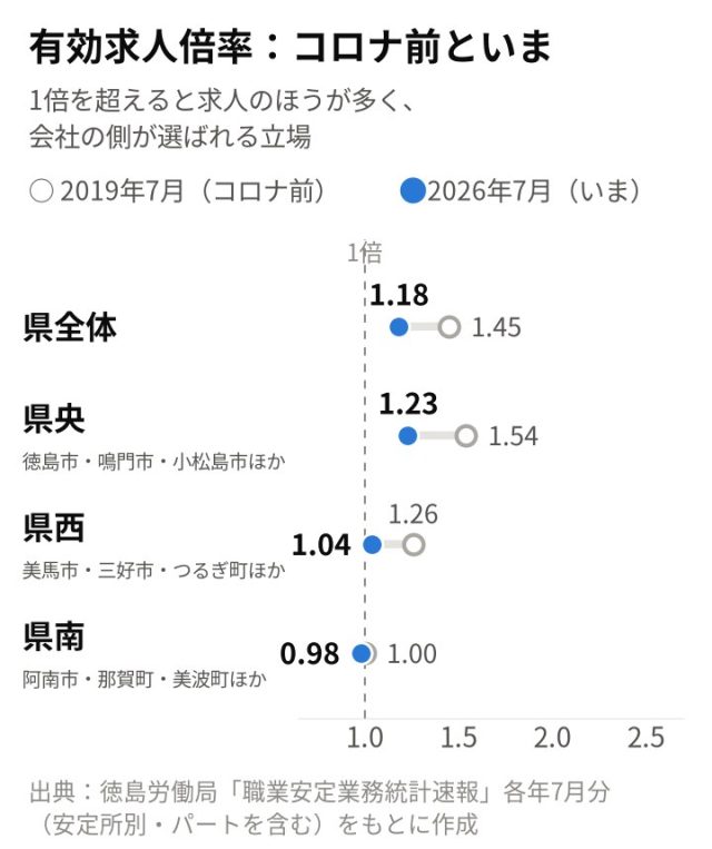 【最新版／エリア別】「徳島県」の採用活動の難易度は？統計データを元に徹底解説！ | 採用マーケット分析