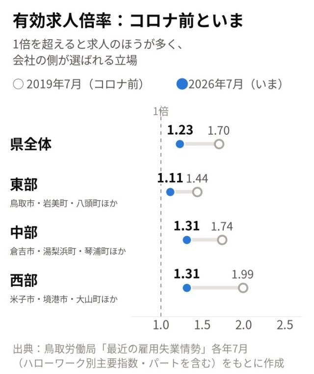【最新版／エリア別】「鳥取県」の採用活動の難易度は？統計データを元に徹底解説！ | 採用マーケット分析