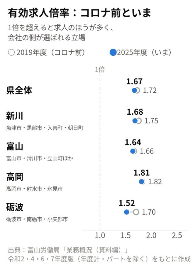 【最新版／エリア別】「富山県」の採用活動の難易度は？統計データを元に徹底解説！ | 採用マーケット分析