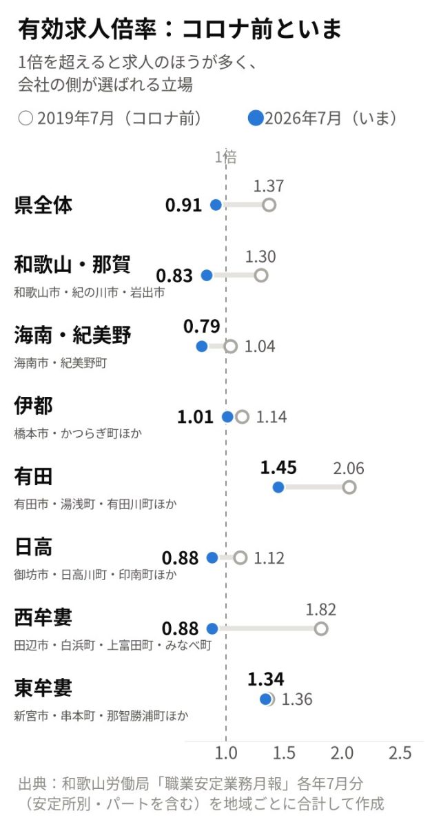 【最新版／エリア別】「和歌山県」の採用活動の難易度は？統計データを元に徹底解説！ | 採用マーケット分析