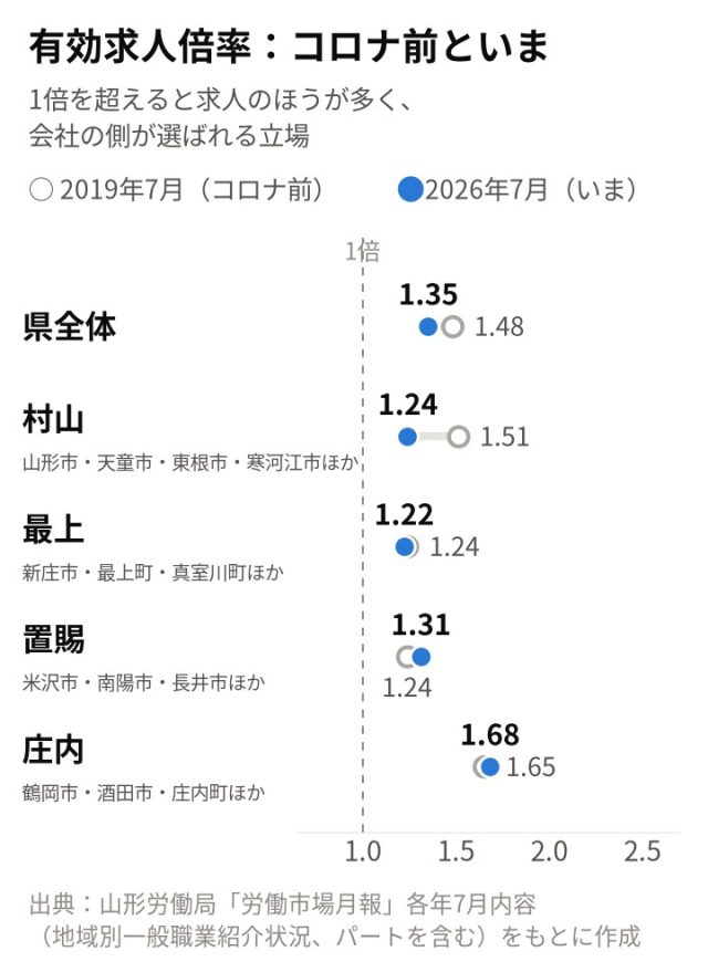 【最新版／エリア別】「山形県」の採用活動の難易度は？統計データを元に徹底解説！ | 採用マーケット分析