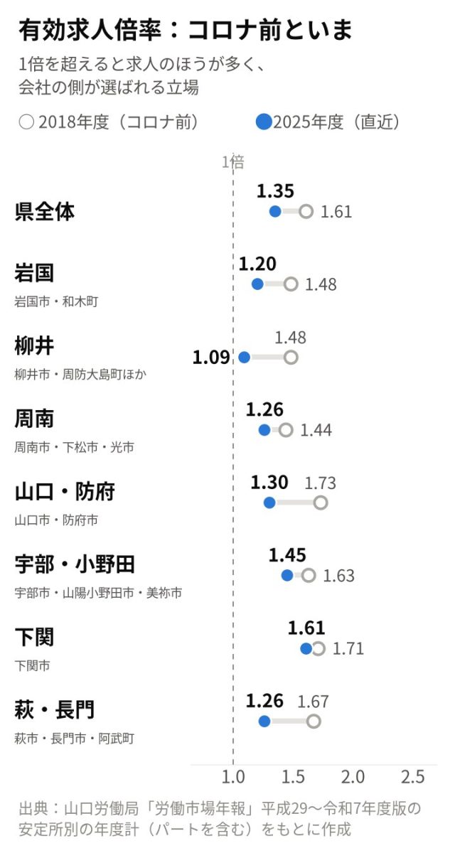 【最新版／エリア別】「山口県」の採用活動の難易度は？統計データを元に徹底解説！ | 採用マーケット分析
