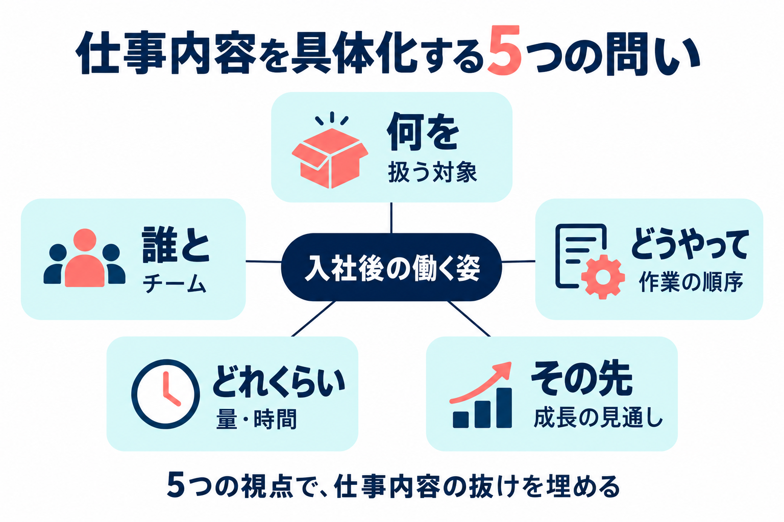 仕事内容を具体化する5つの問い。何をは扱う対象、誰とはチーム、どうやっては作業の順序、どれくらいは量・時間、その先は成長の見通し。5つの視点を合わせて入社後の働く姿を伝える。