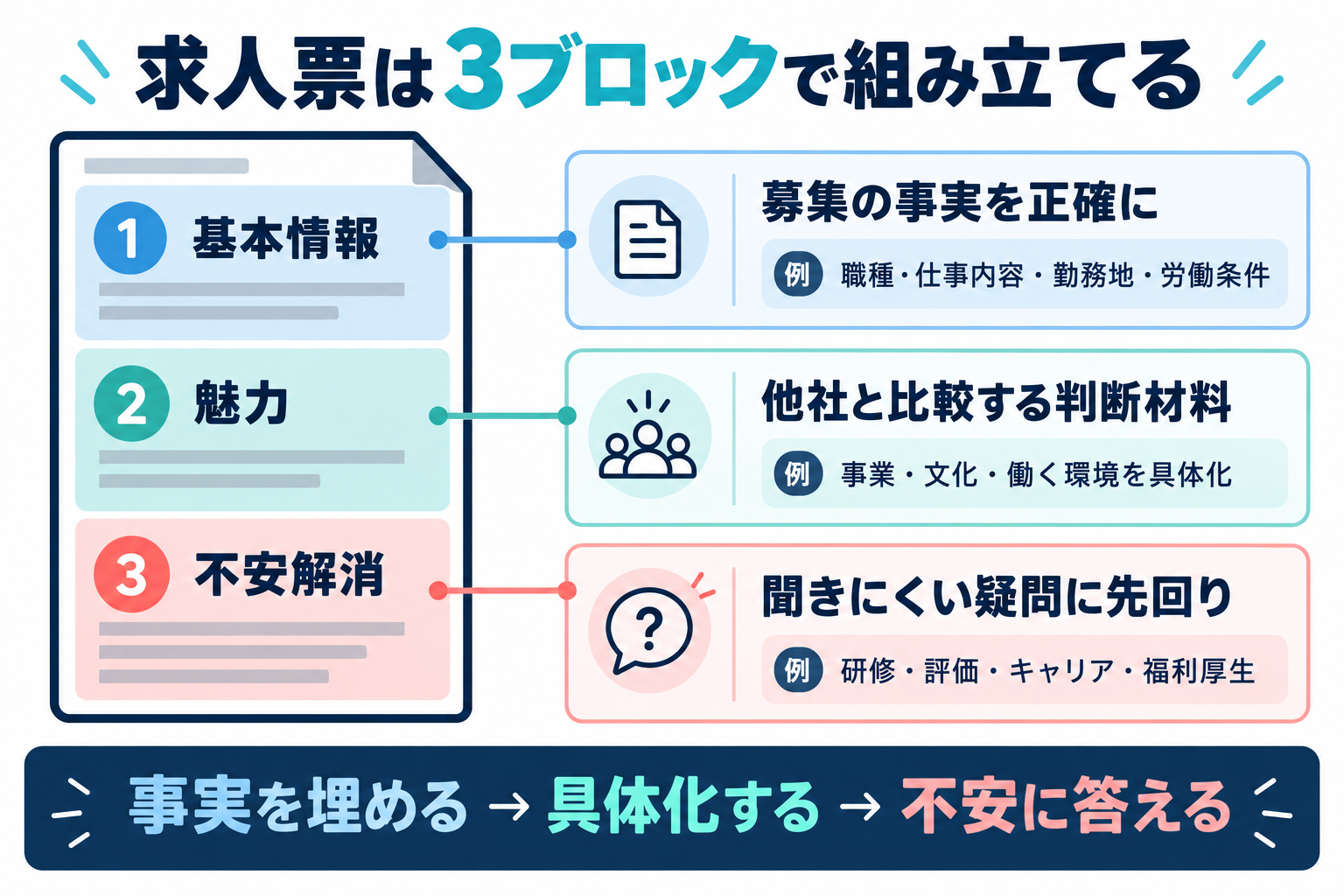 求人票を基本情報、魅力、不安解消の3ブロックで組み立て、それぞれに載せる情報を対応させた図