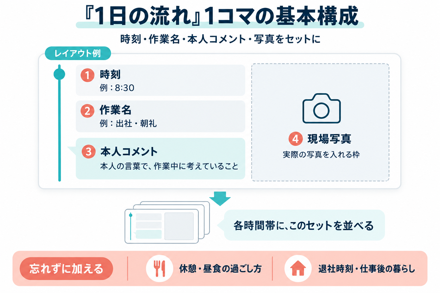 「1日の流れ」1コマの基本構成。時刻、作業名、本人コメント、現場写真をセットにして各時間帯に並べ、休憩・昼食と退社後の暮らしも加えるレイアウト例。