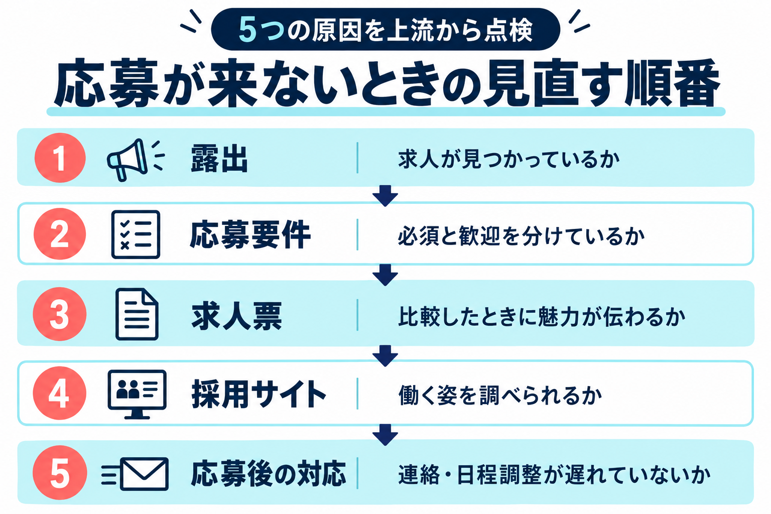 応募が来ないときの見直す順番の図。5つの原因を上流から、露出は求人が見つかっているか、応募要件は必須と歓迎を分けているか、求人票は比較したときに魅力が伝わるか、採用サイトで働く姿を調べられるか、応募後の連絡や日程調整が遅れていないかの順に点検する。