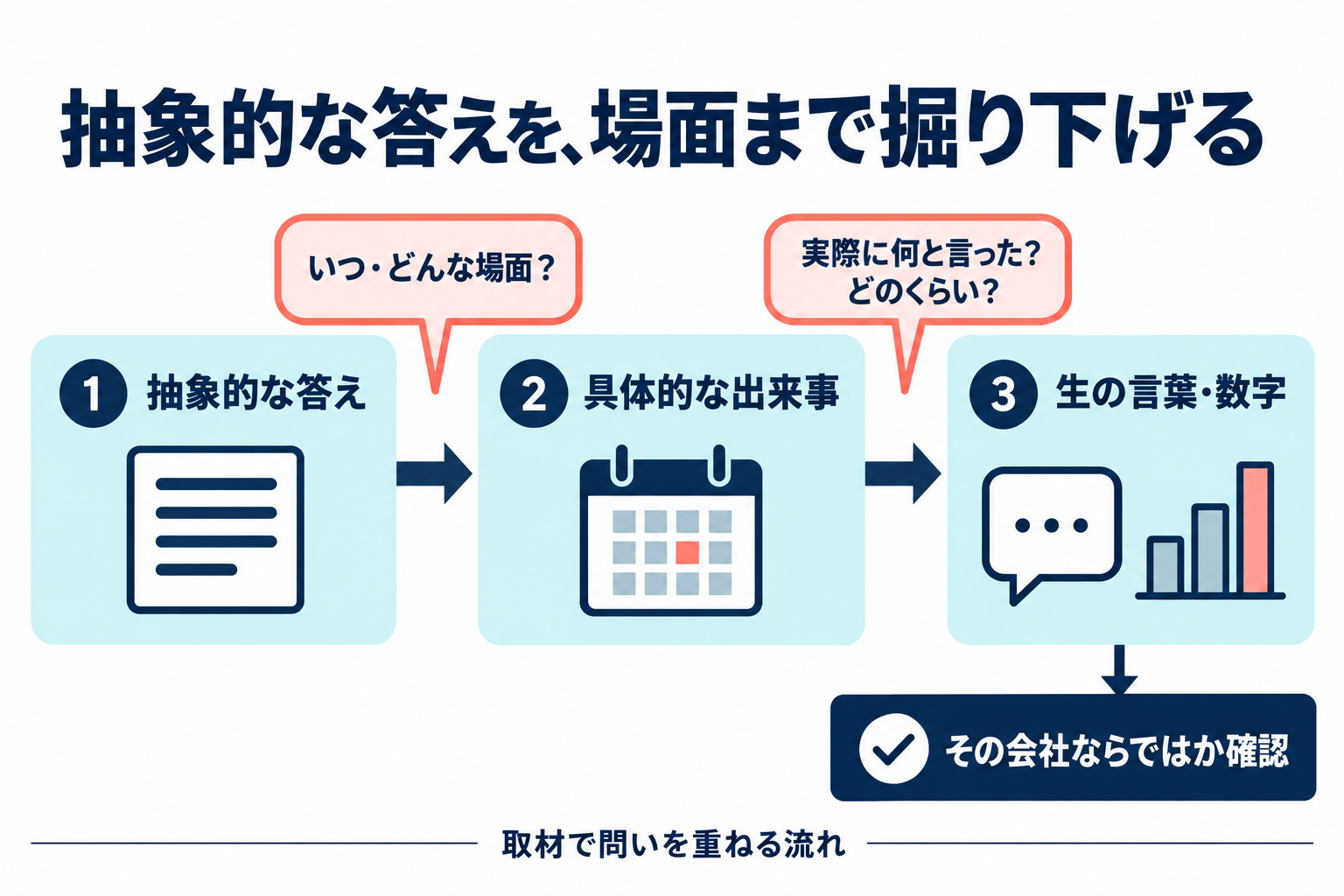 抽象的な答えに、いつ・どんな場面かを尋ねて具体的な出来事へ進む。実際に何と言ったか、どのくらいかを尋ね、生の言葉と数字を記録する。最後にその会社ならではかを確認する質問の流れ。