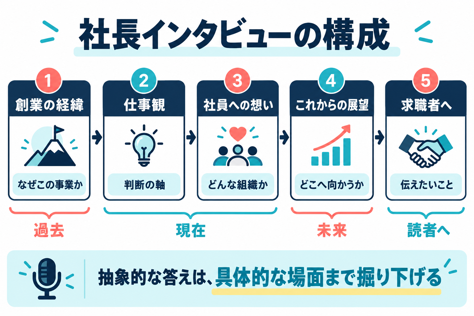 社長インタビューを創業の経緯、仕事観、社員への想い、展望、求職者への言葉の順で構成する流れ