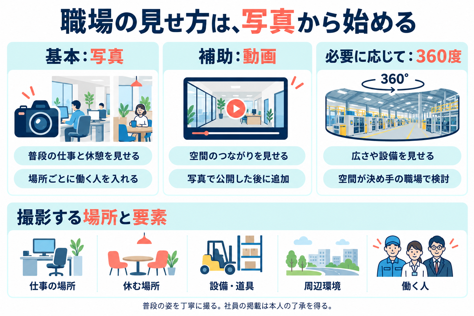 職場紹介は写真を基本に、動画を補助、360度ビューを必要に応じて使う比較図。仕事・休憩の場所、設備、周辺環境、働く人を普段の状態で撮影する。