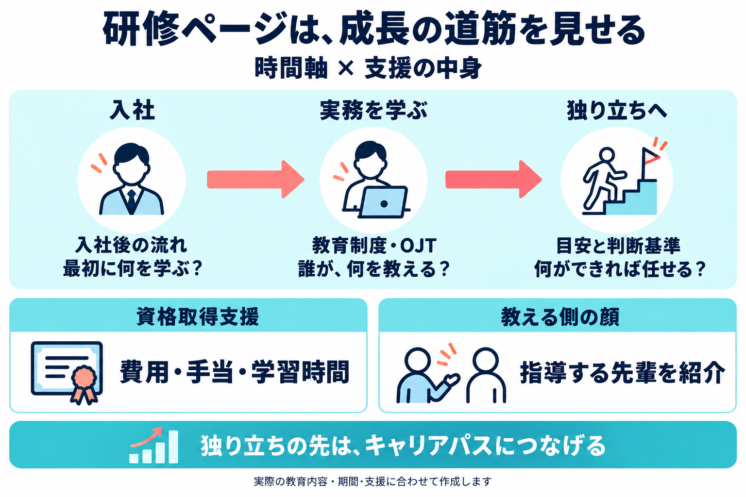 研修ページを時間軸と支援の中身で構成する図。入社、実務を学ぶ、独り立ちへの流れに、教育制度・OJT、資格取得支援、教える先輩の紹介を添え、その先のキャリアパスにつなげる。