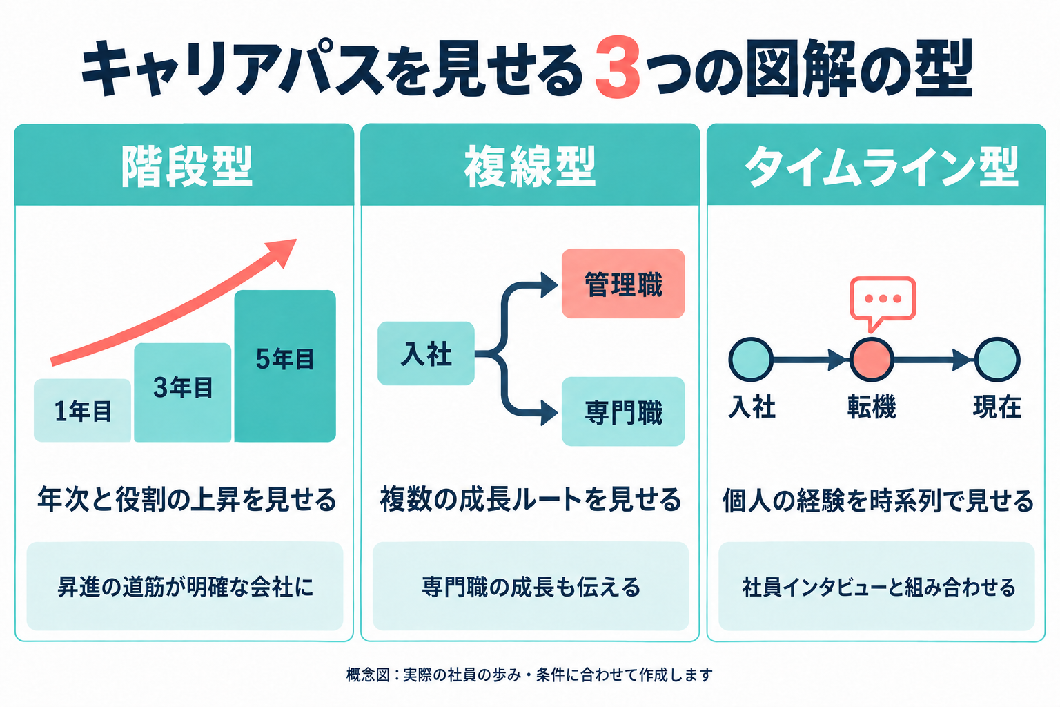 キャリアパスを見せる3つの図解の型。年次と役割の上昇を示す階段型、管理職と専門職など成長ルートが分かれる複線型、社員の入社・転機・現在を示すタイムライン型を比較する。
