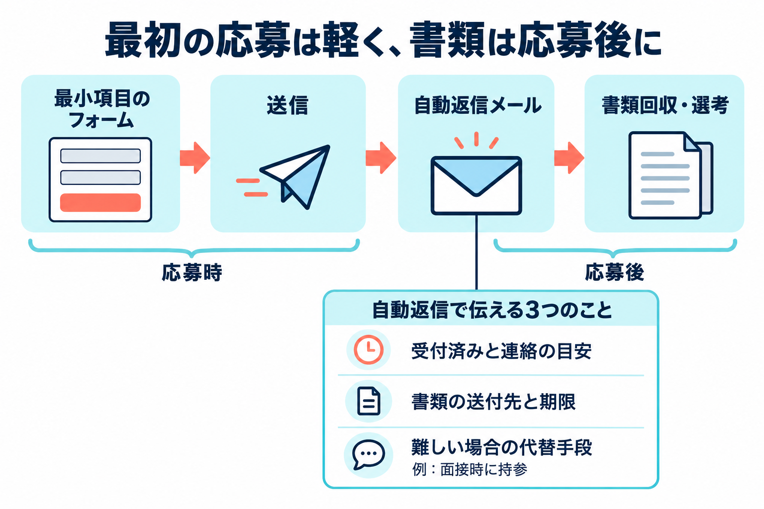 応募時は最小項目のフォームを送信し、応募後の自動返信メールで書類を依頼する流れ。メールでは受付済みと連絡の目安、書類の送付先と期限、提出が難しい場合の代替手段を伝える。