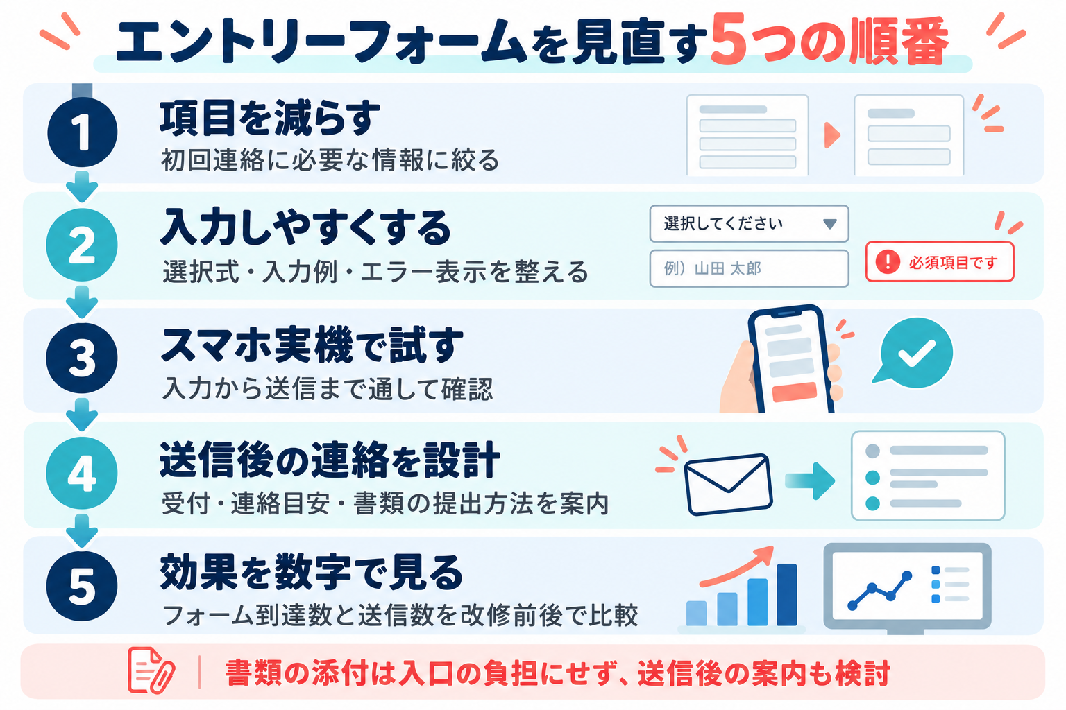 エントリーフォーム改善の5手順。項目を減らす、入力しやすくする、スマホ実機で試す、送信後の連絡を設計する、到達数と送信数で効果を見る。