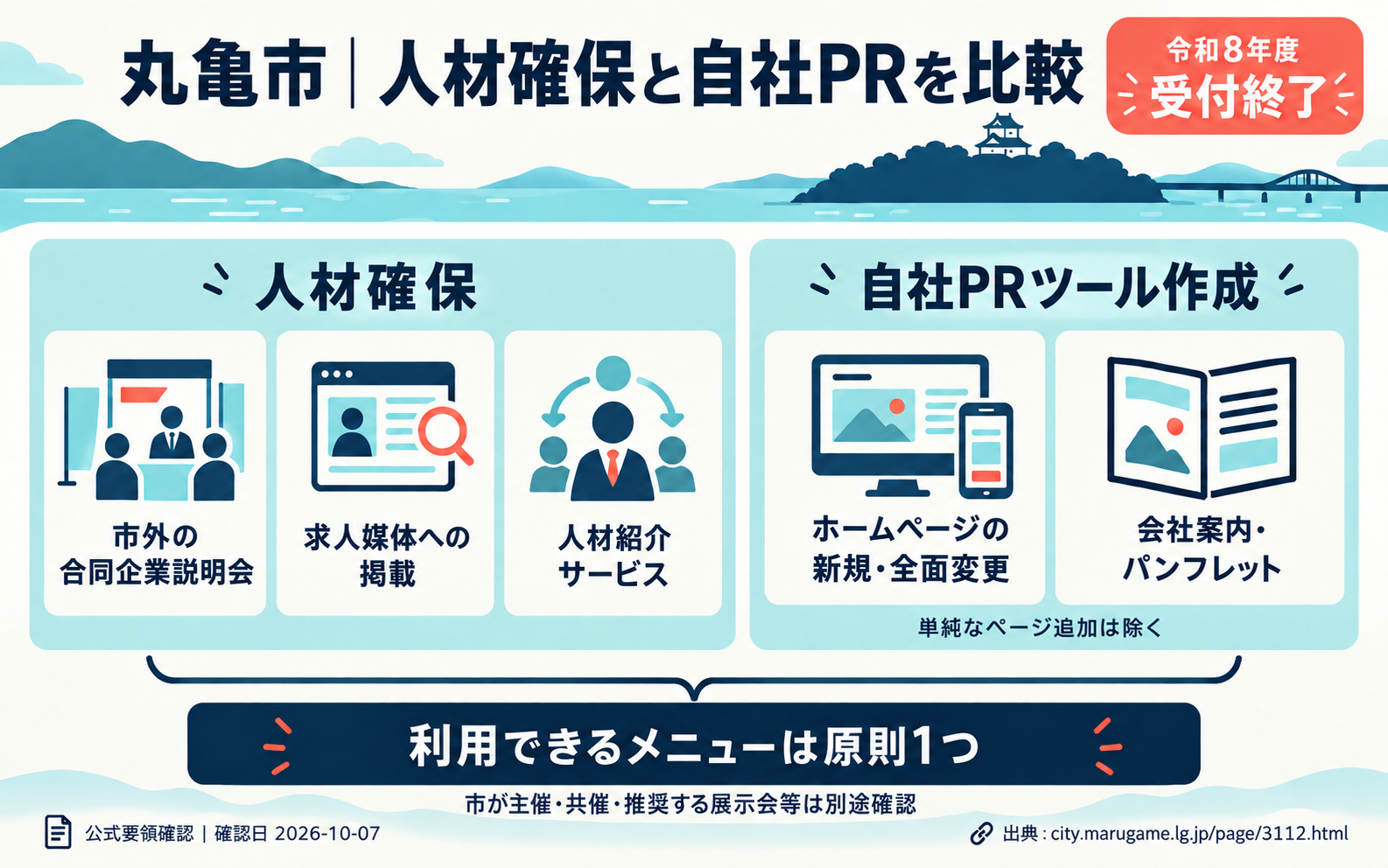 丸亀市産業振興支援補助金の人材確保と自社PRツール作成を比べた図。人材確保は市外の合同企業説明会・求人媒体への掲載・人材紹介サービス、自社PRツール作成はホームページの新規・全面変更と会社案内・パンフレットが対象で、利用できるメニューは原則1つ。令和8年度は受付終了。