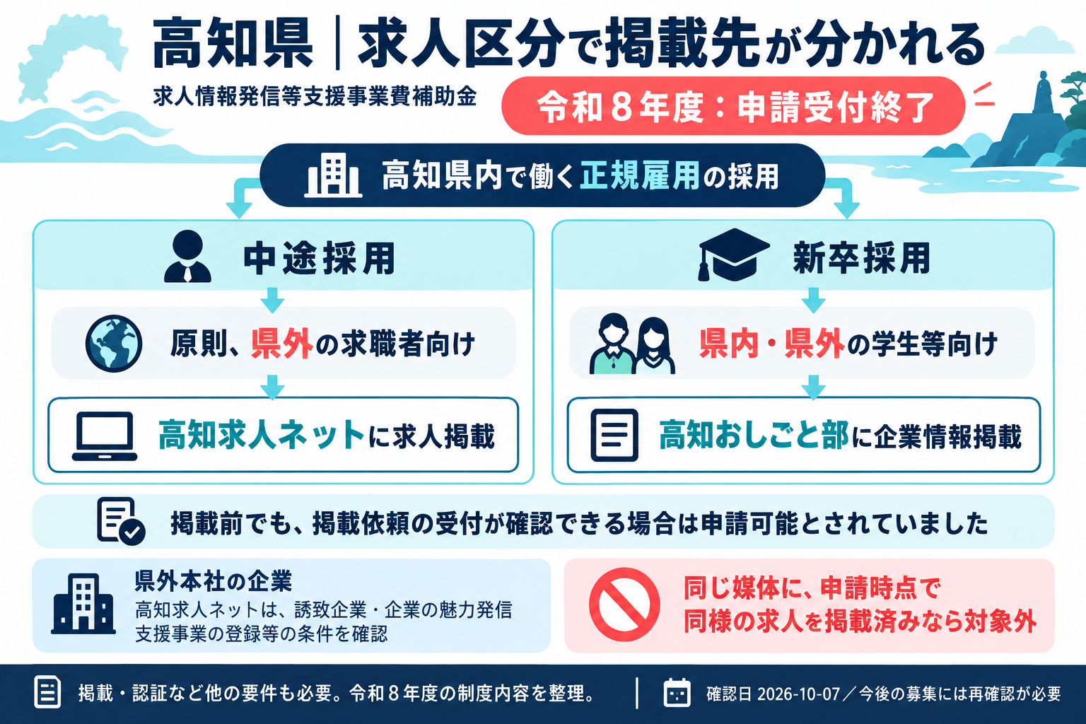 高知県の補助金で求人区分により掲載先が分かれることを示す図。中途採用は原則県外の求職者向けに高知求人ネットへ、新卒採用は県内・県外の学生等向けに高知おしごと部へ掲載し、掲載依頼の受付が確認できれば申請可能とされていた。令和8年度は申請受付終了。