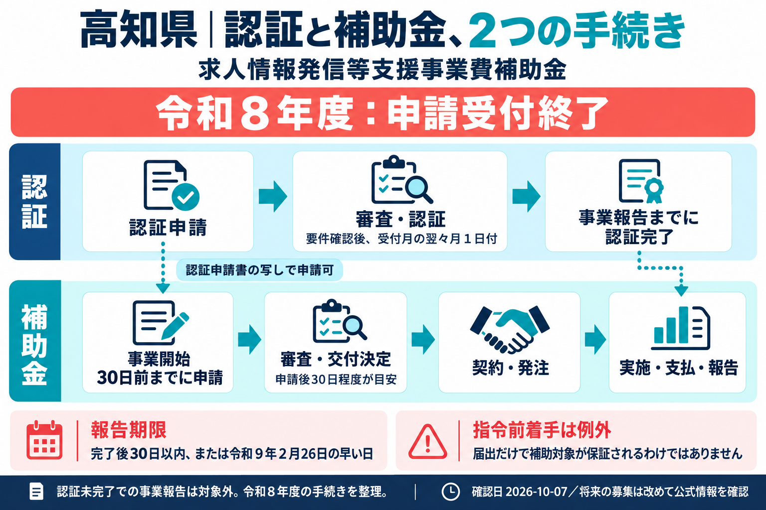 高知県の認証と補助金の2つの手続きの流れ図。認証は審査を経て受付月の翌々月1日付で認証され、事業報告までに完了が必要。補助金は事業開始30日前までに申請し、交付決定後に契約・発注、完了後30日以内か令和9年2月26日の早い日までに報告する。令和8年度は申請受付終了。