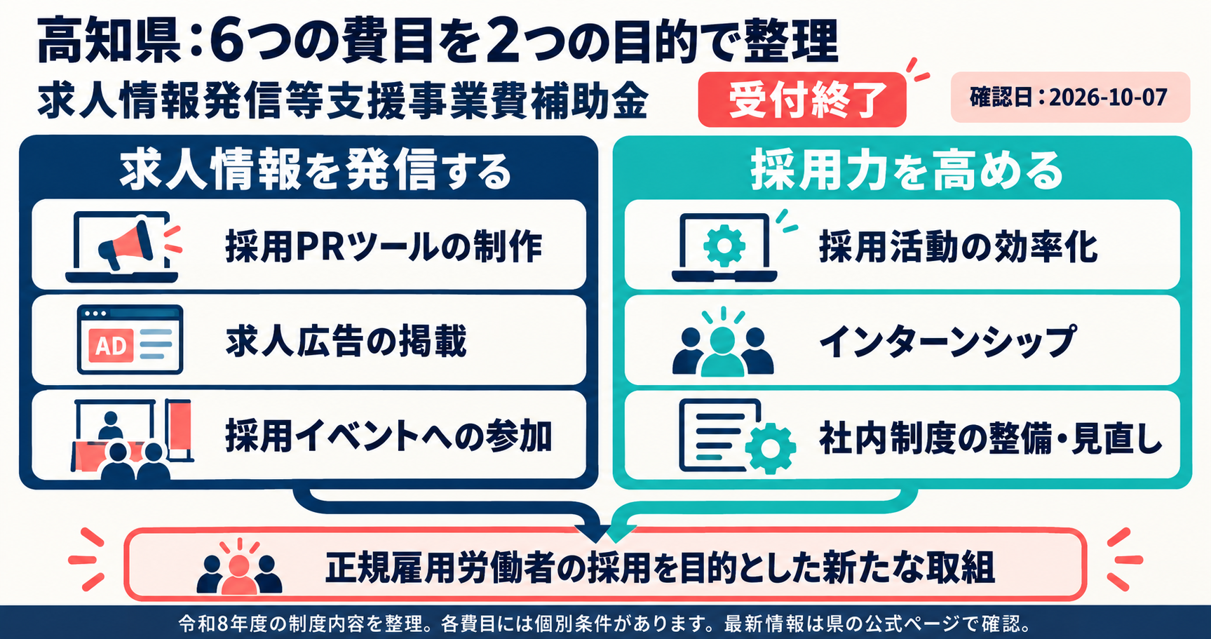 高知県求人情報発信等支援事業費補助金の6つの費目を、求人情報を発信する(採用PRツールの制作・求人広告の掲載・採用イベントへの参加)と採用力を高める(採用活動の効率化・インターンシップ・社内制度の整備)の2つの目的で整理した図。令和8年度は受付終了。