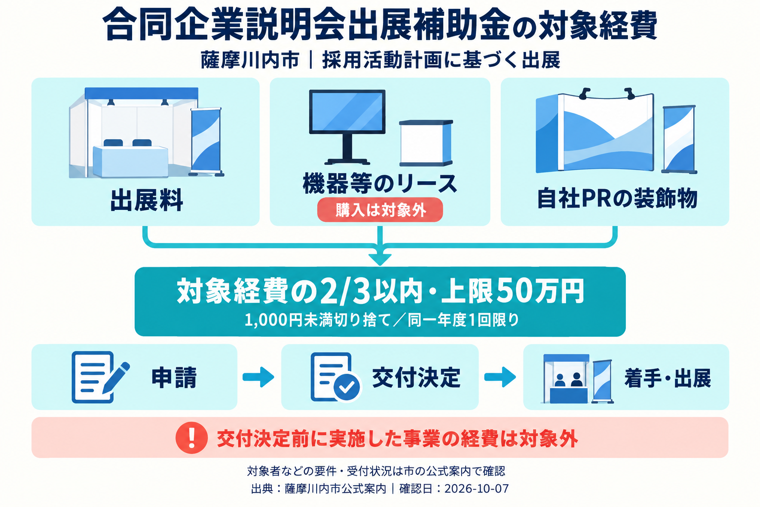 合同企業説明会出展補助金の対象経費｜薩摩川内市