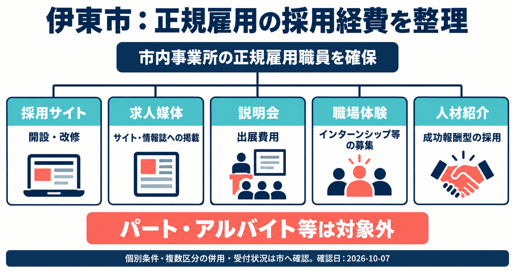 伊東市：正規雇用の採用経費を整理