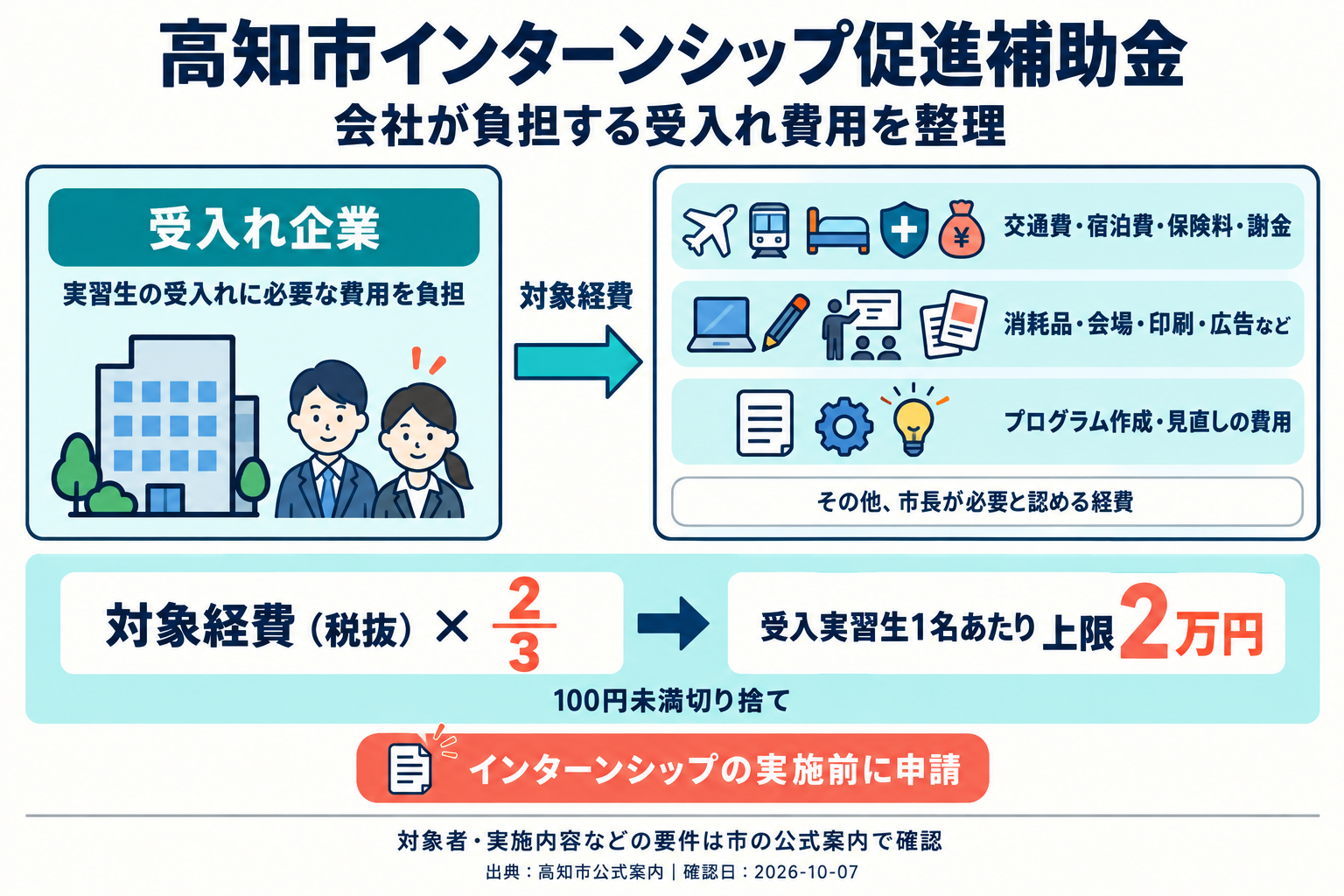 高知市インターンシップ促進補助金|会社が負担する受入れ費用を整理