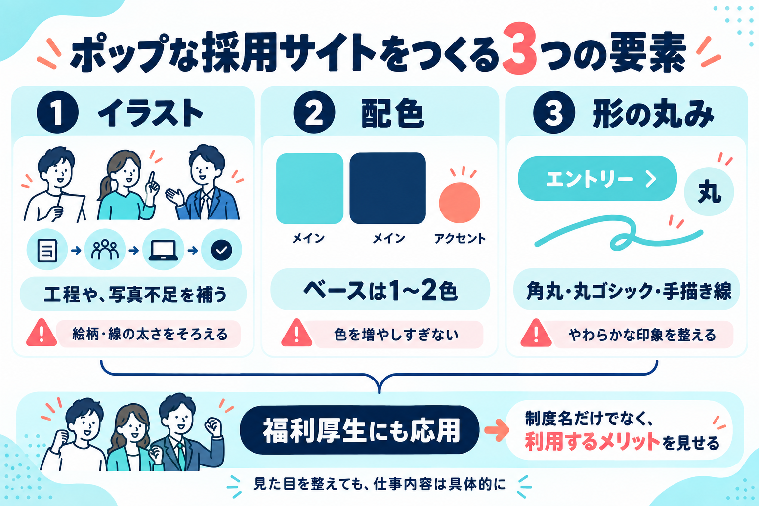 ポップなデザインをイラスト・配色・丸みの3要素に分け、福利厚生への応用と注意点を示す図。